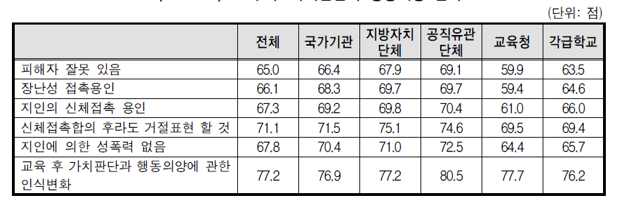 교육 후 가치판단과 행동의향 변화