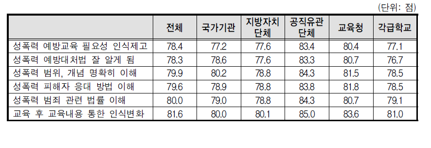 교육 후 교육내용 통한 인식변화