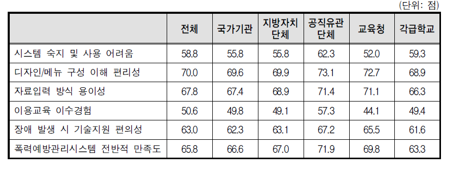 폭력예방교육 통합관리시스템 평가