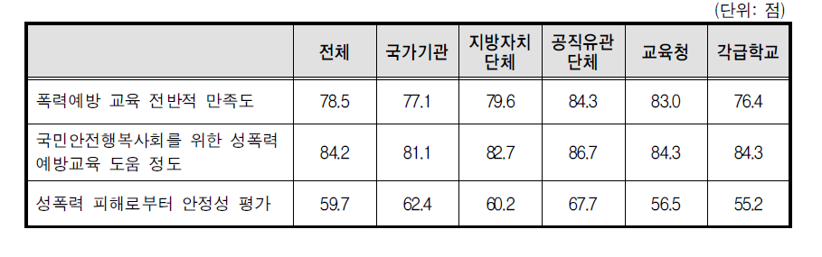 폭력예방교육 전반적 만족도 외