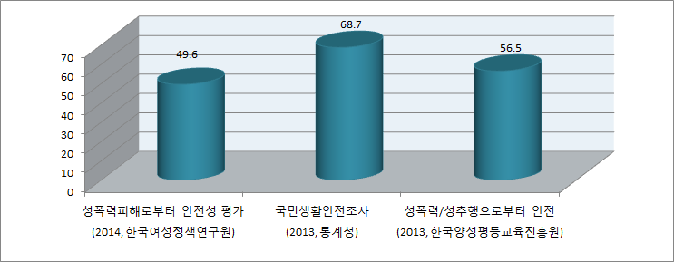 성폭력 피해로부터의 안전성