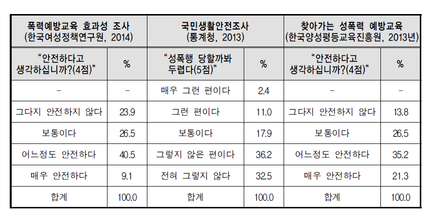 타 지표와의 비교