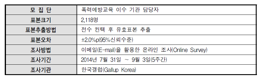 폭력예방교육 효과성 조사방법