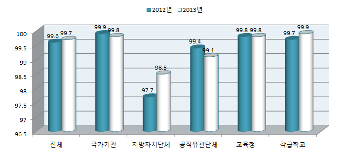 2012년 대비 2013년 성희롱 예방교육 실시율