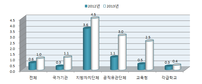 2012년 대비 2013년 성희롱 예방교육 부진 기관율