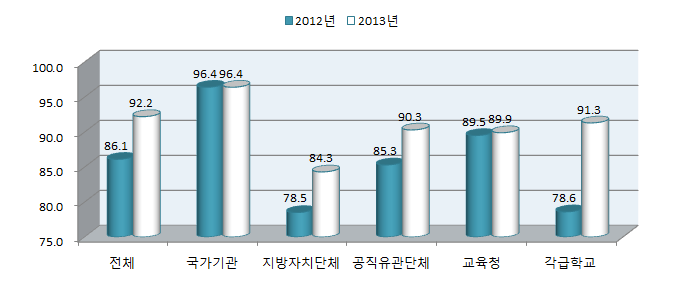 2012년 대비 2013년 성희롱 예방교육 종사자 참여율