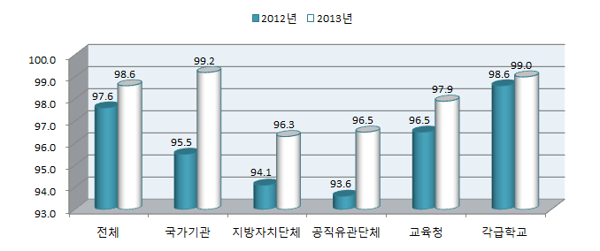 2012년 대비 2013년 성희롱 예방교육 기관장 참여율