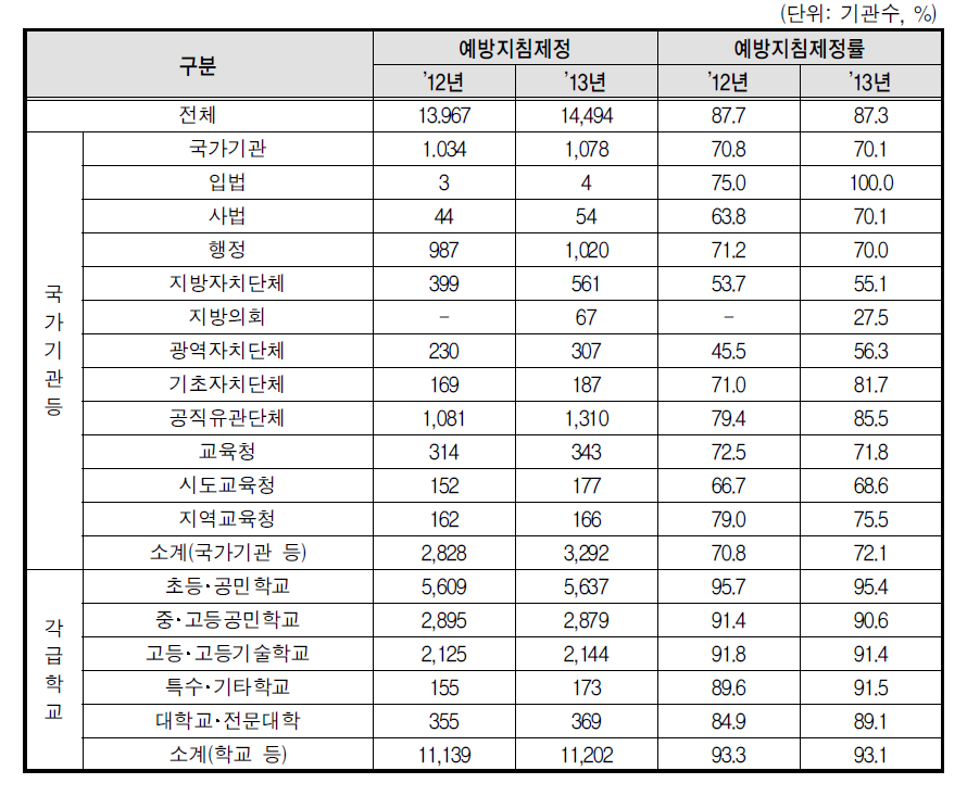 연도별 성희롱 예방지침제정(전체기관)