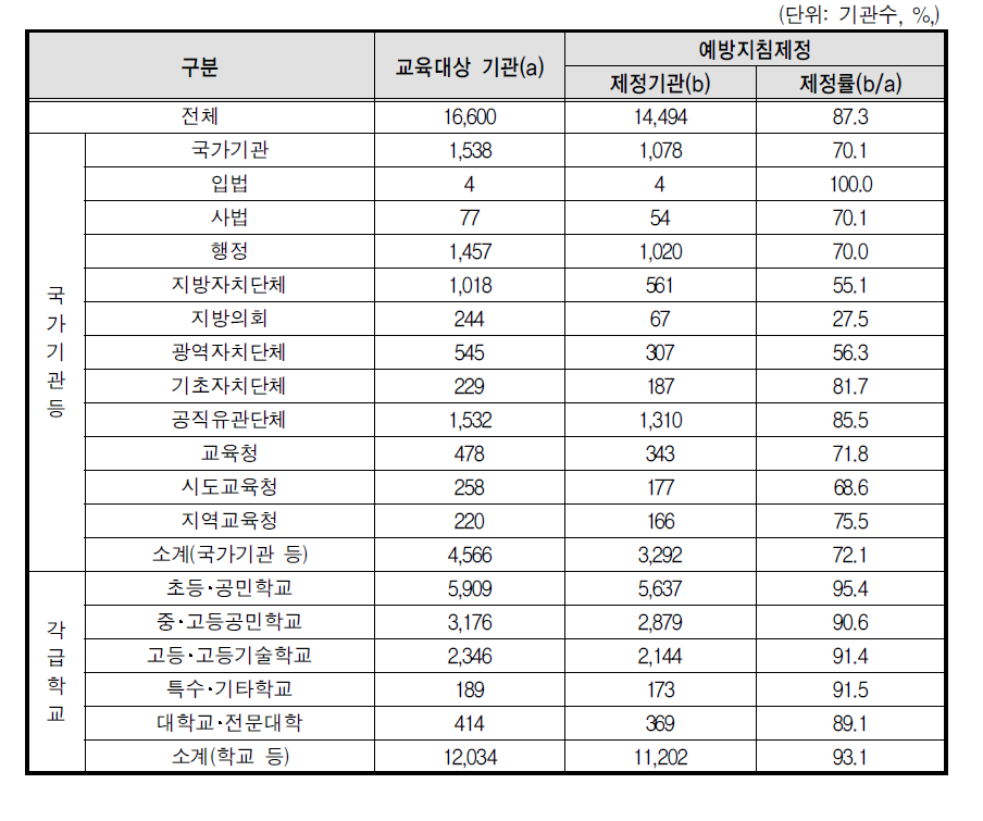 성희롱 예방지침제정률(전체기관)