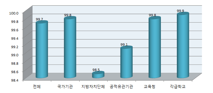 성희롱 예방교육 실시율(전체기관)