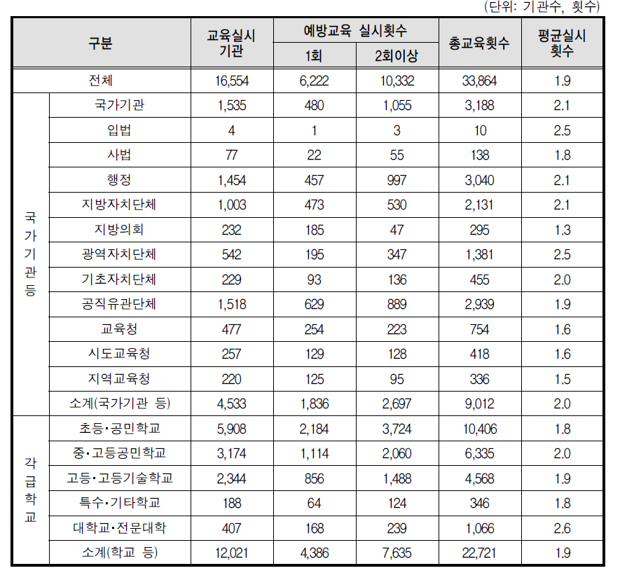 성희롱 예방교육 실시횟수(전체기관)