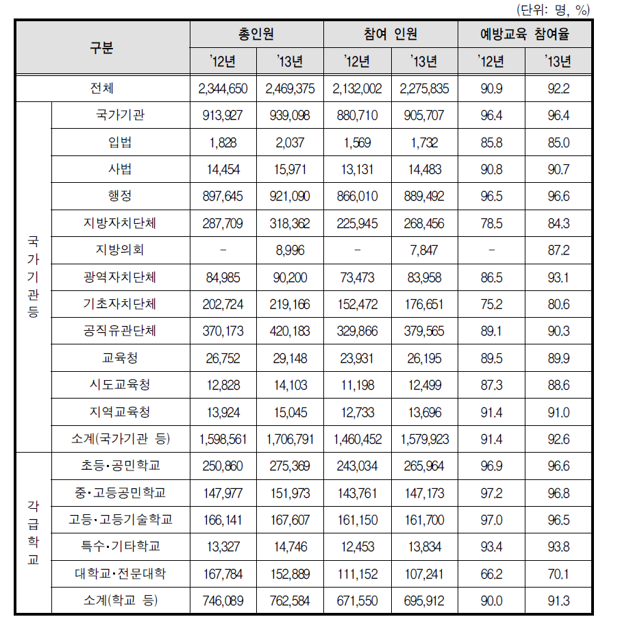 2012년도 대비 성희롱 예방교육 참여율(전체기관)