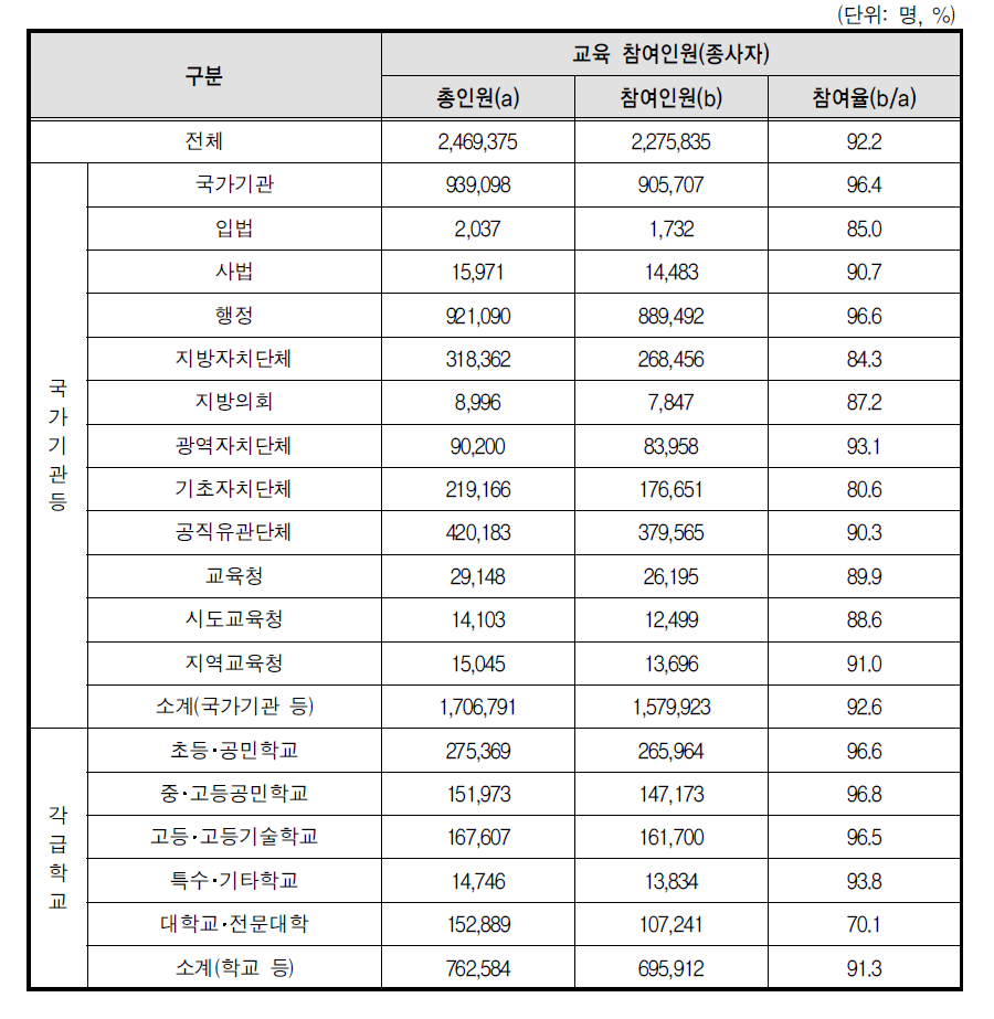 성희롱 예방교육 종사자 참여율(전체기관)