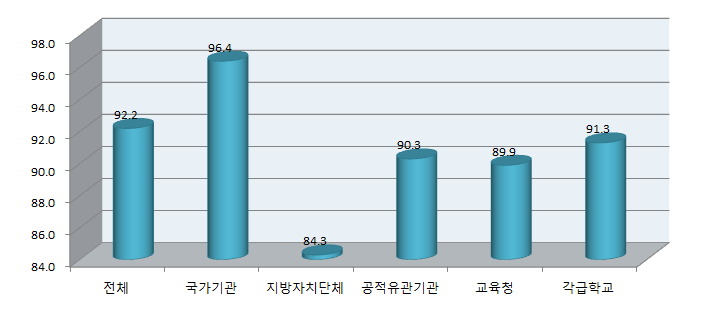 성희롱 예방교육 종사자 참여율(전체기관)