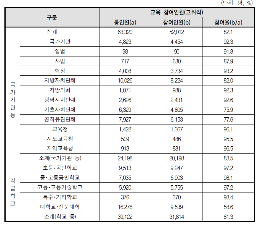 성희롱 예방교육 고위직 참여율(전체기관)