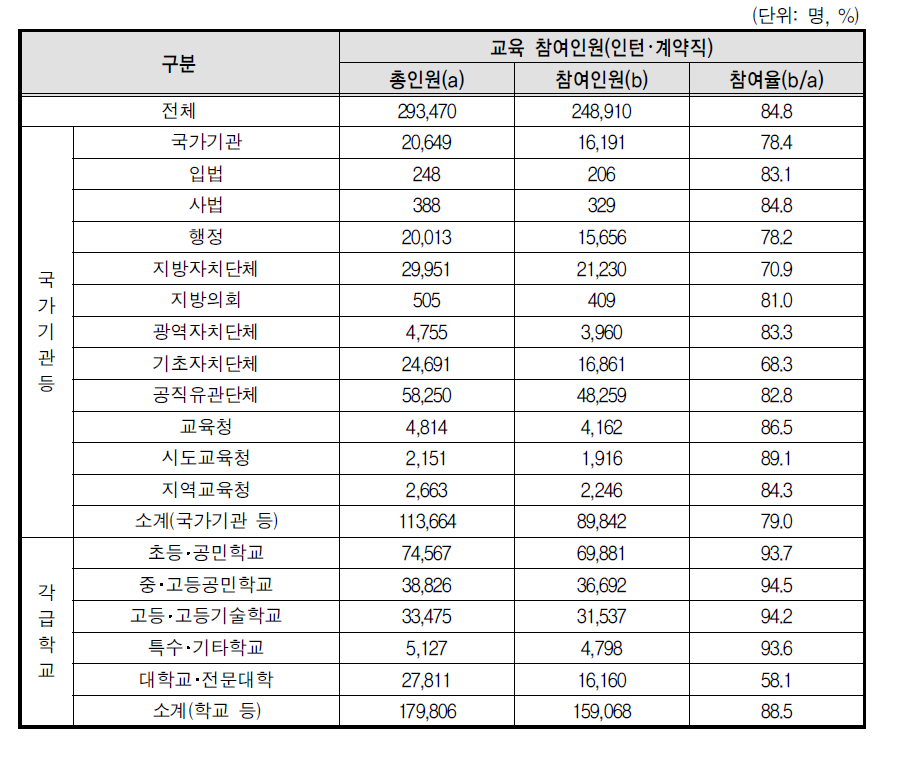 성희롱 예방교육 인턴･계약직 참여율(전체기관)