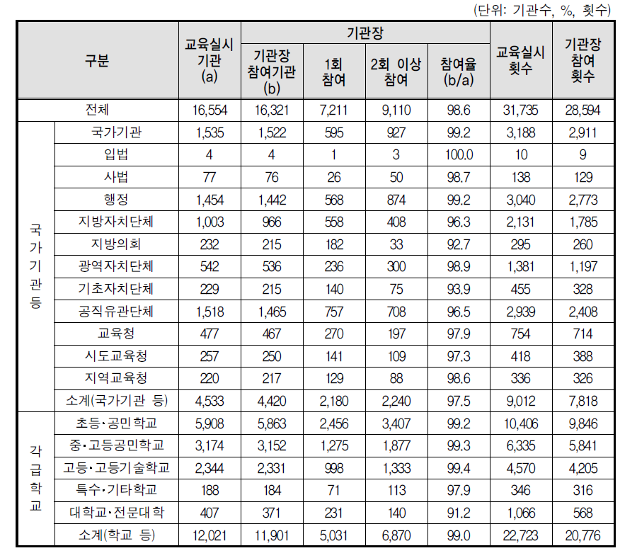 성희롱 예방교육 기관장 참여율(전체기관)