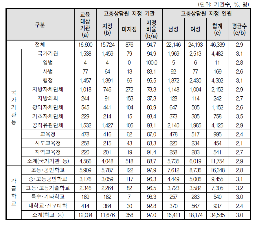 성희롱 고충상담원 지정현황(전체기관)