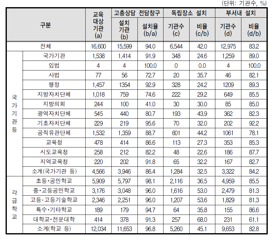 성희롱 고충상담 전담창구 설치 현황(전체기관)