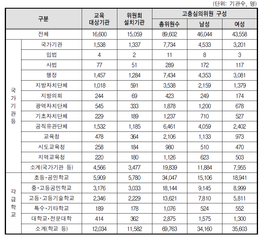 성희롱 고충심의위원회 구성 현황(전체기관)