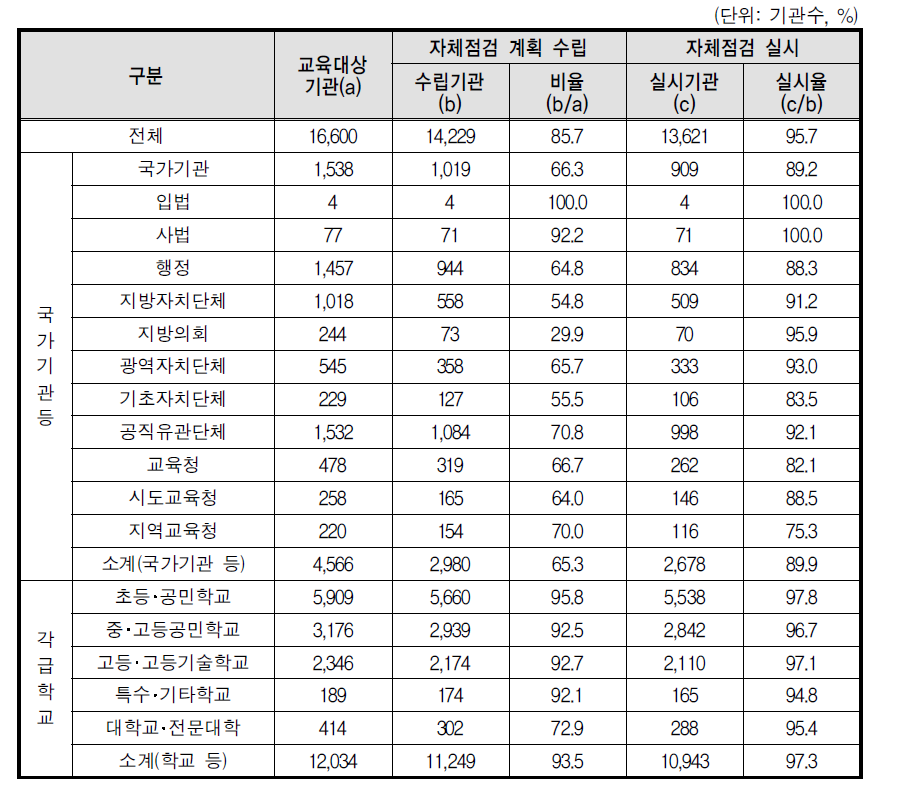 성희롱 방지조치 자체점검 계획수립 및 실시율(전체기관)