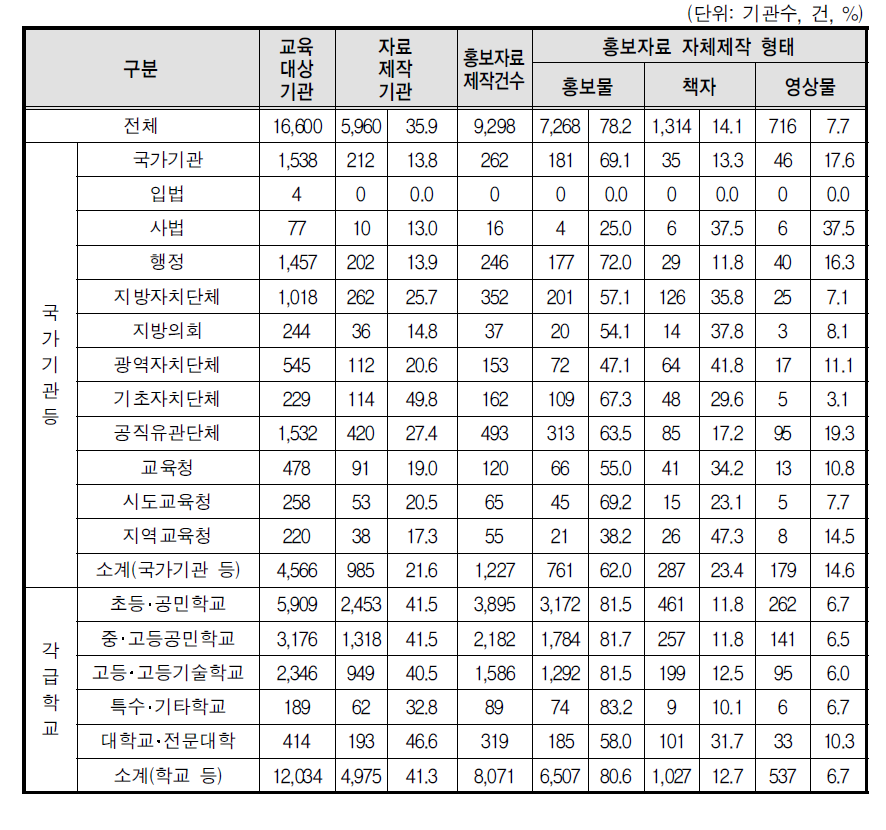 성희롱 예방교육 홍보자료 자체제작(전체기관)