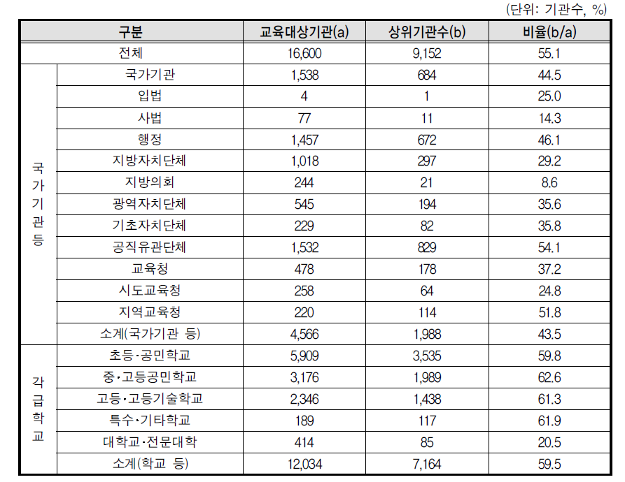 성희롱 예방교육 기관유형별 상위기관