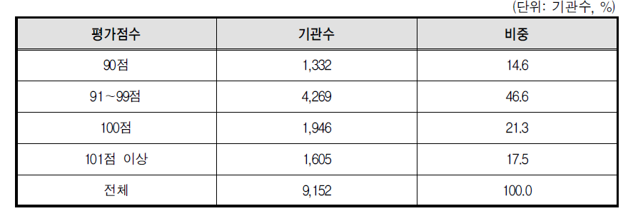 성희롱 예방교육상위기관의 점수 분포