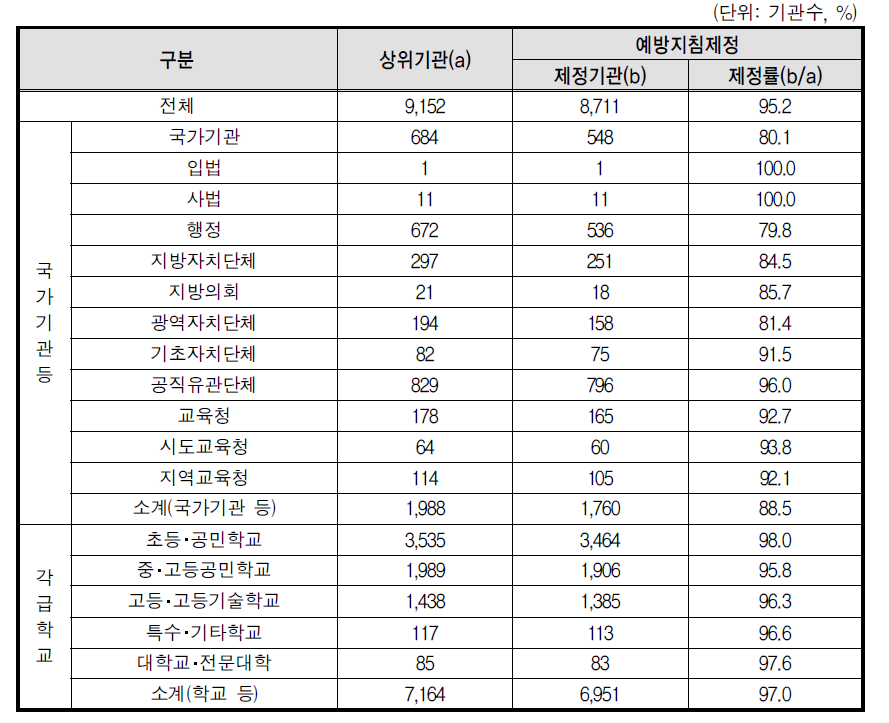 성희롱 예방지침 제정률(상위기관)