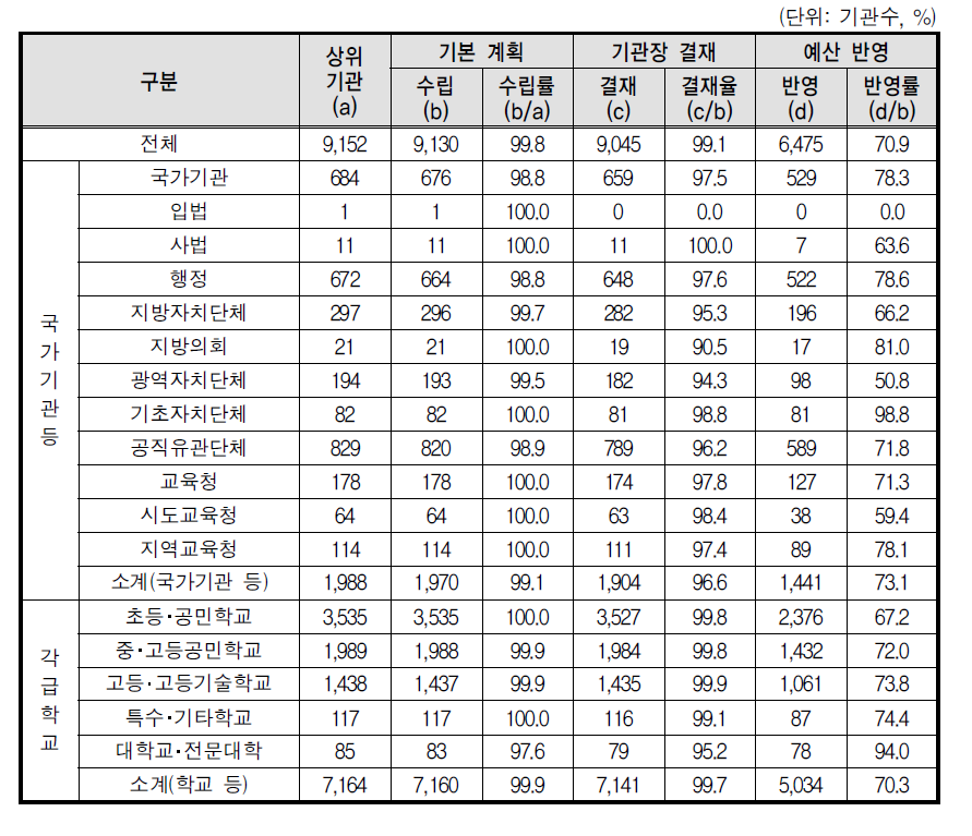 성희롱 예방교육 기본계획 수립(상위기관)