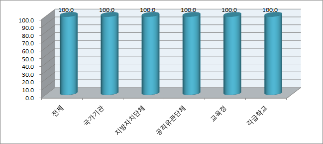 성희롱 예방교육 실시율(상위기관)