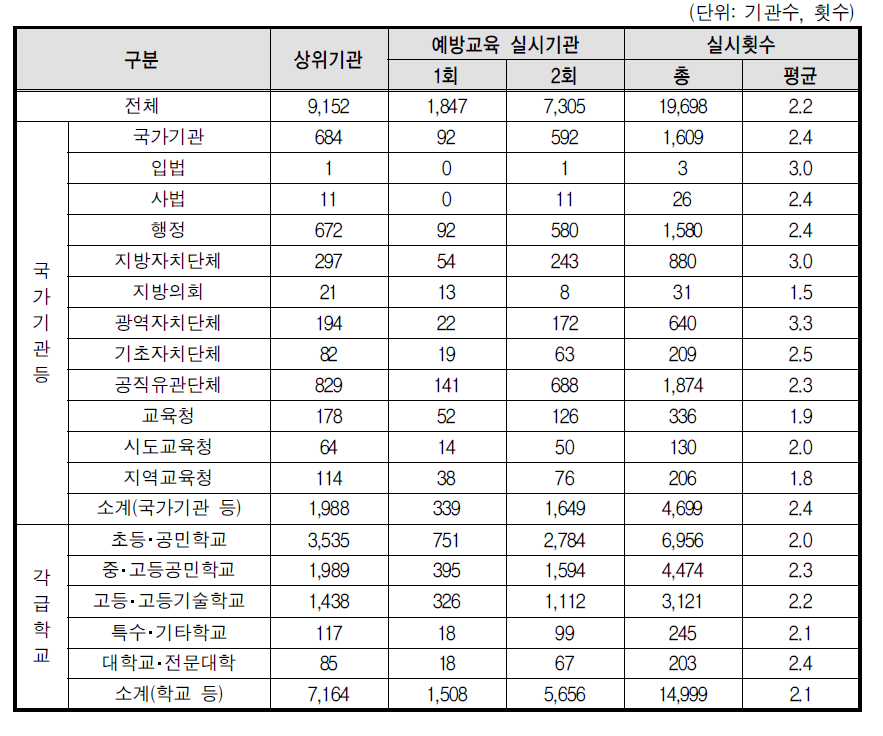 성희롱 예방교육 실시횟수(상위기관)