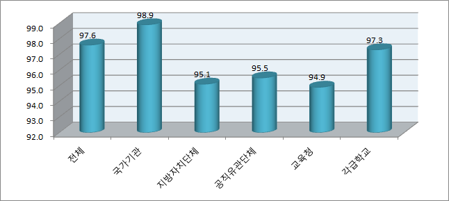 성희롱 예방교육 종사자 참여율(상위기관)