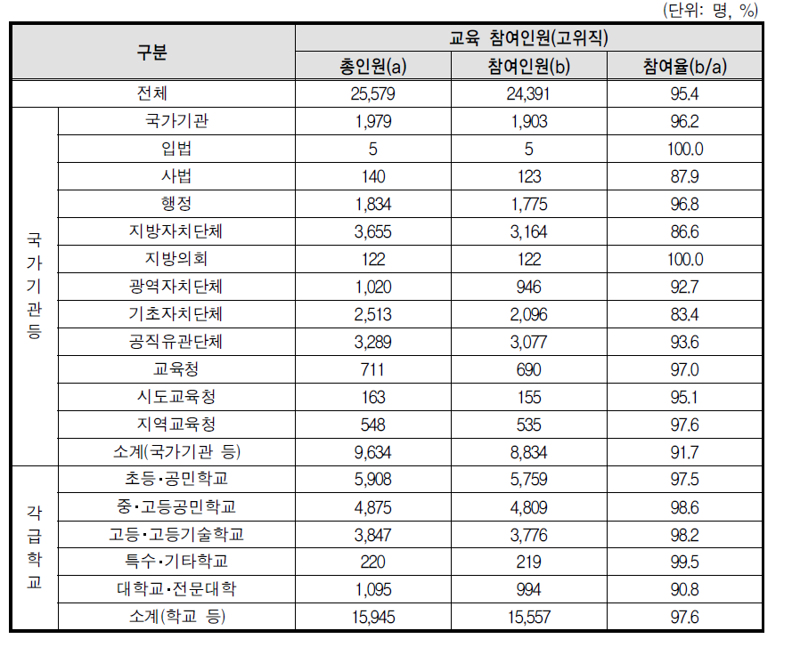 성희롱 예방교육 고위직 참여율(상위기관)