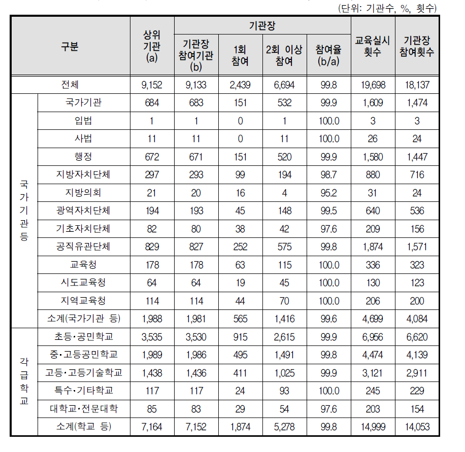 성희롱 예방교육 기관장 참여율(상위기관)