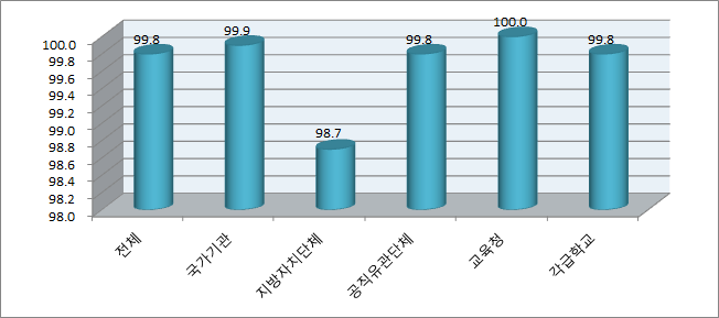 성희롱 예방교육 기관장 참여율(상위기관)