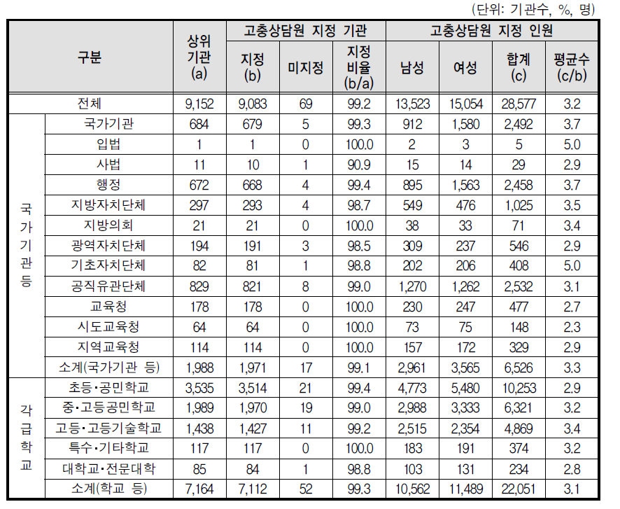 성희롱 고충상담원 지정현황(상위기관)