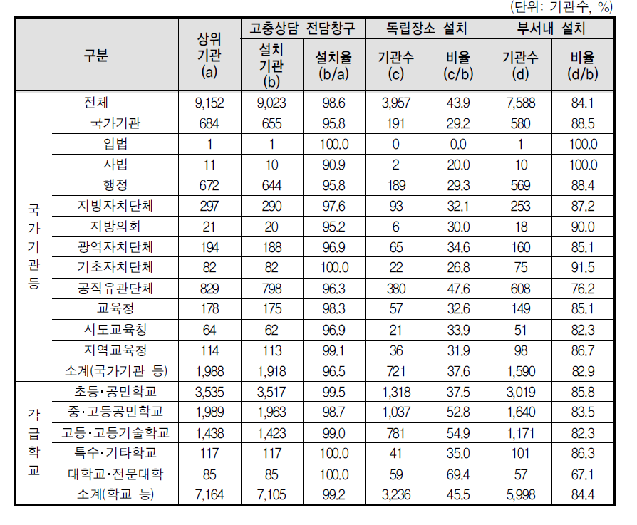 성희롱 고충상담 전담창구 설치 현황(상위기관)