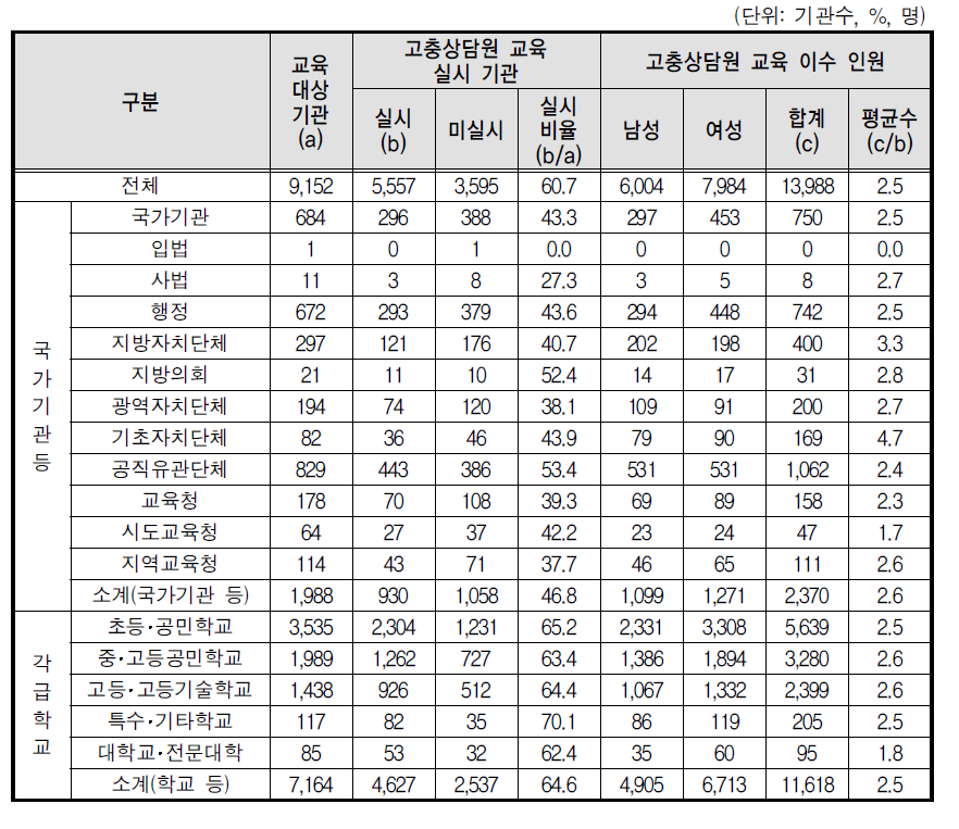 성희롱 고충상담원 교육실시 현황(상위기관)