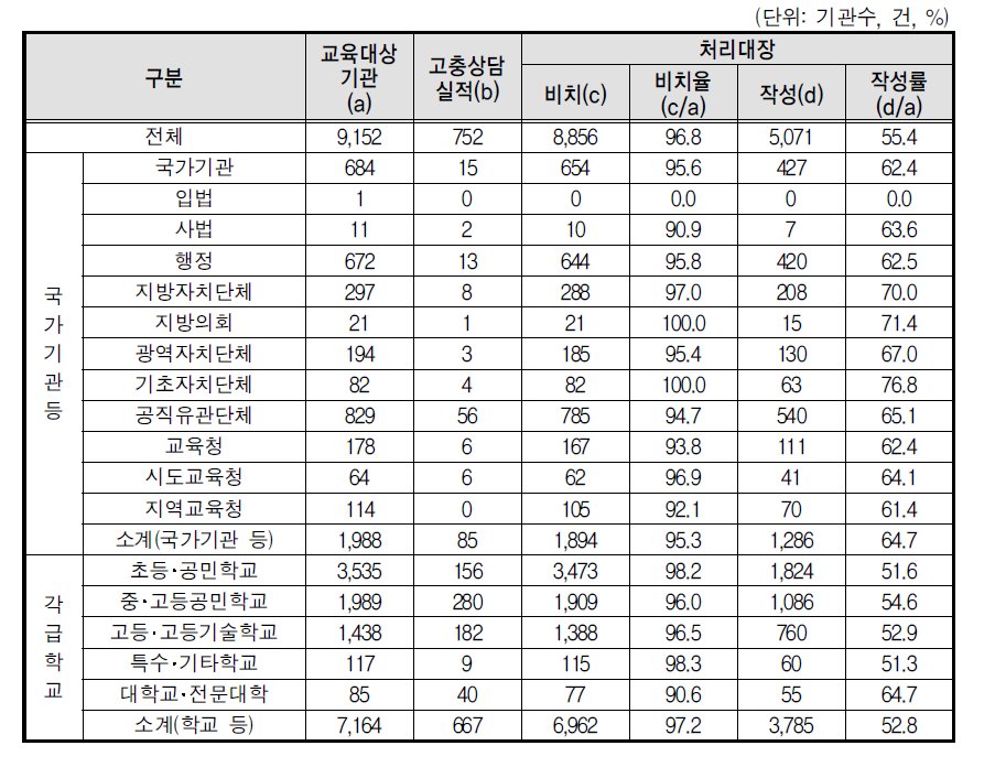 성희롱 고충상담원 상담실적 및 처리대장(상위기관)