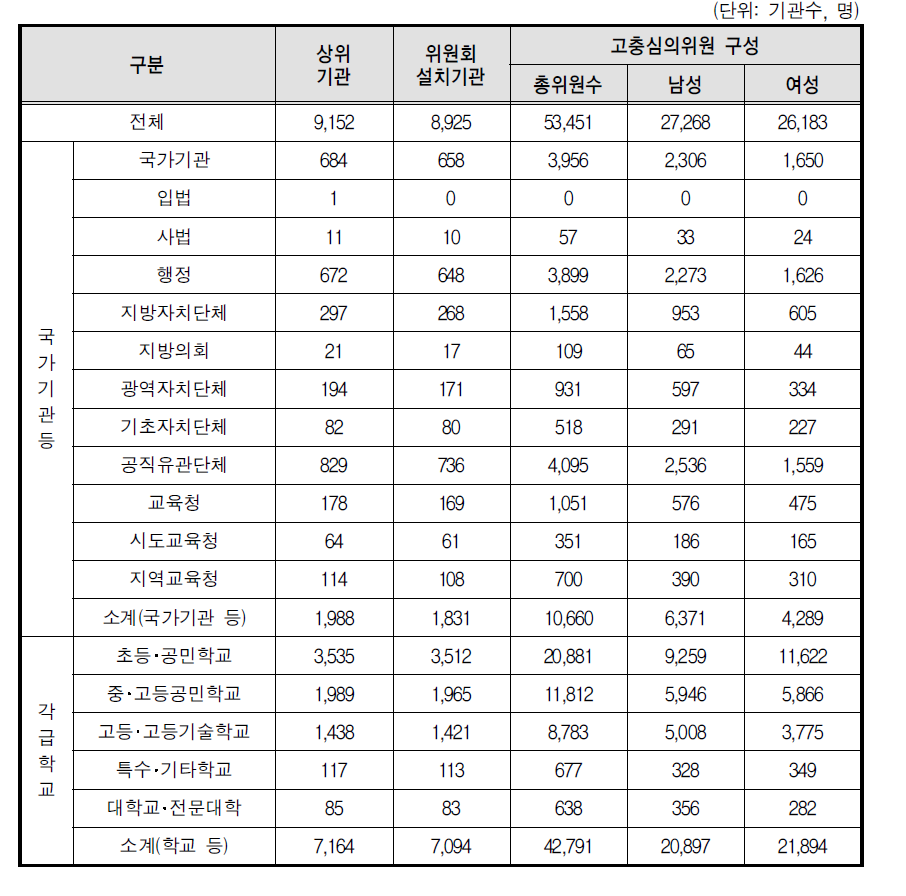 성희롱 고충심의위원회 구성 현황(상위기관)