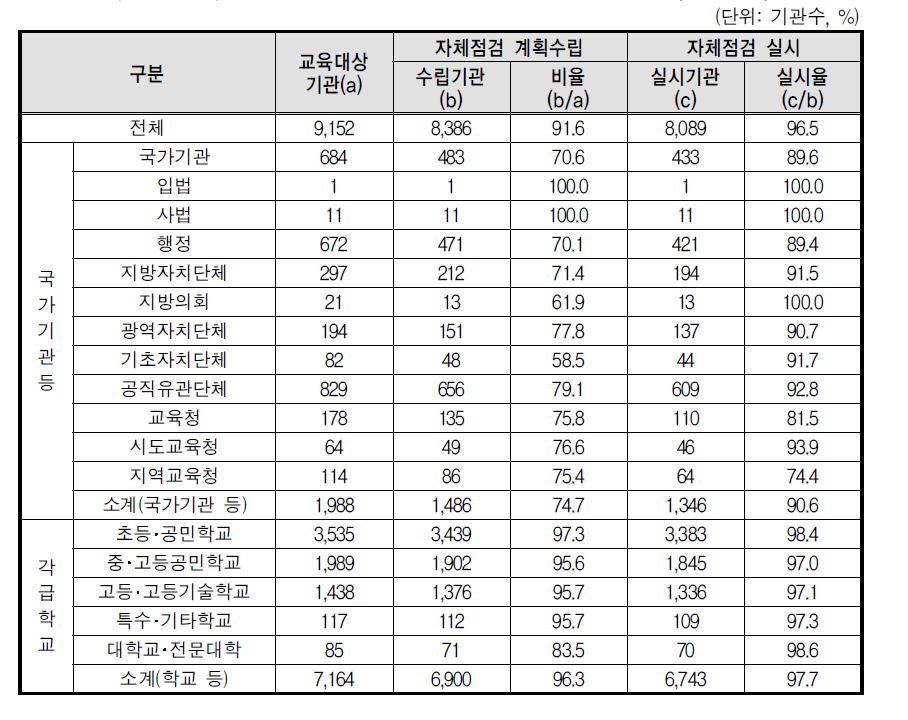 성희롱 방지조치 자체점검 계획수립 및 실시율(상위기관)