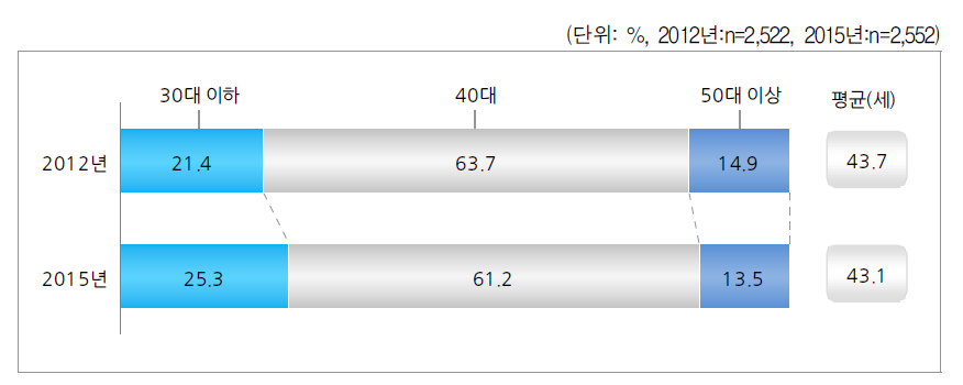 한부모 연령