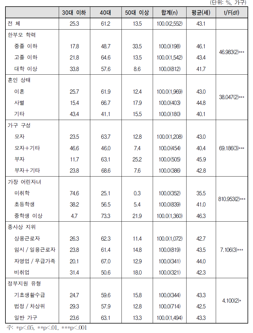 한부모 연령