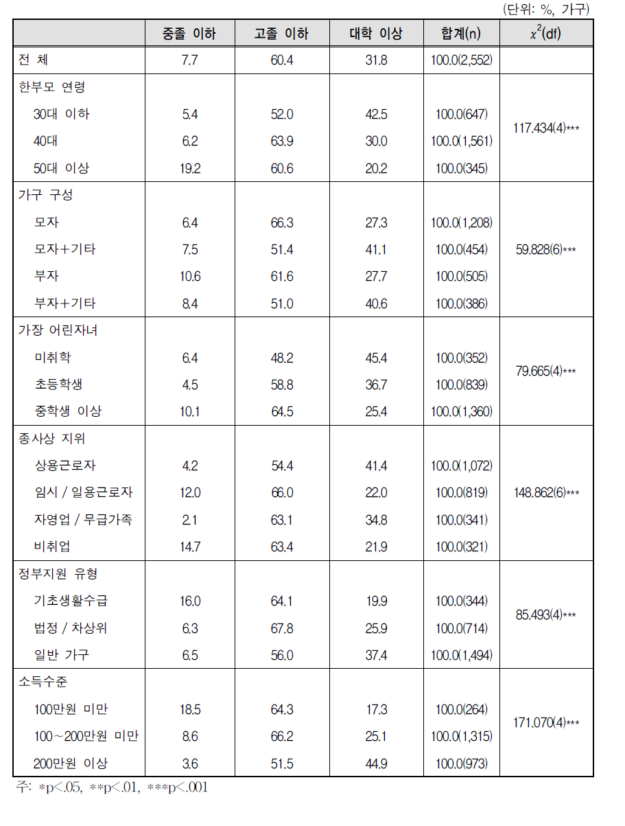 한부모 학력