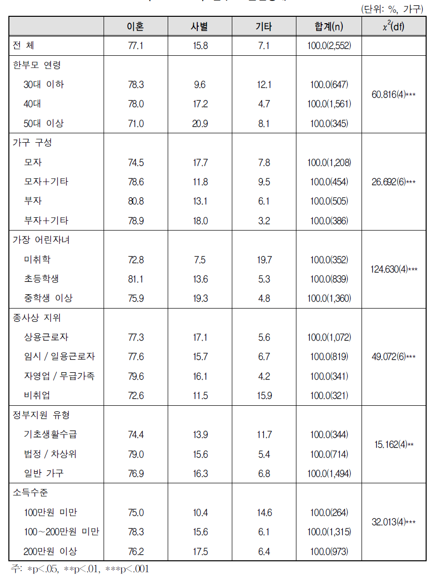 한부모 혼인상태