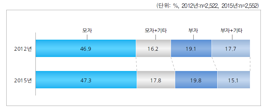 가구구성