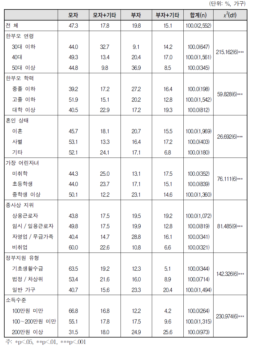 가구구성