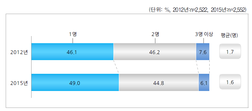 자녀 수