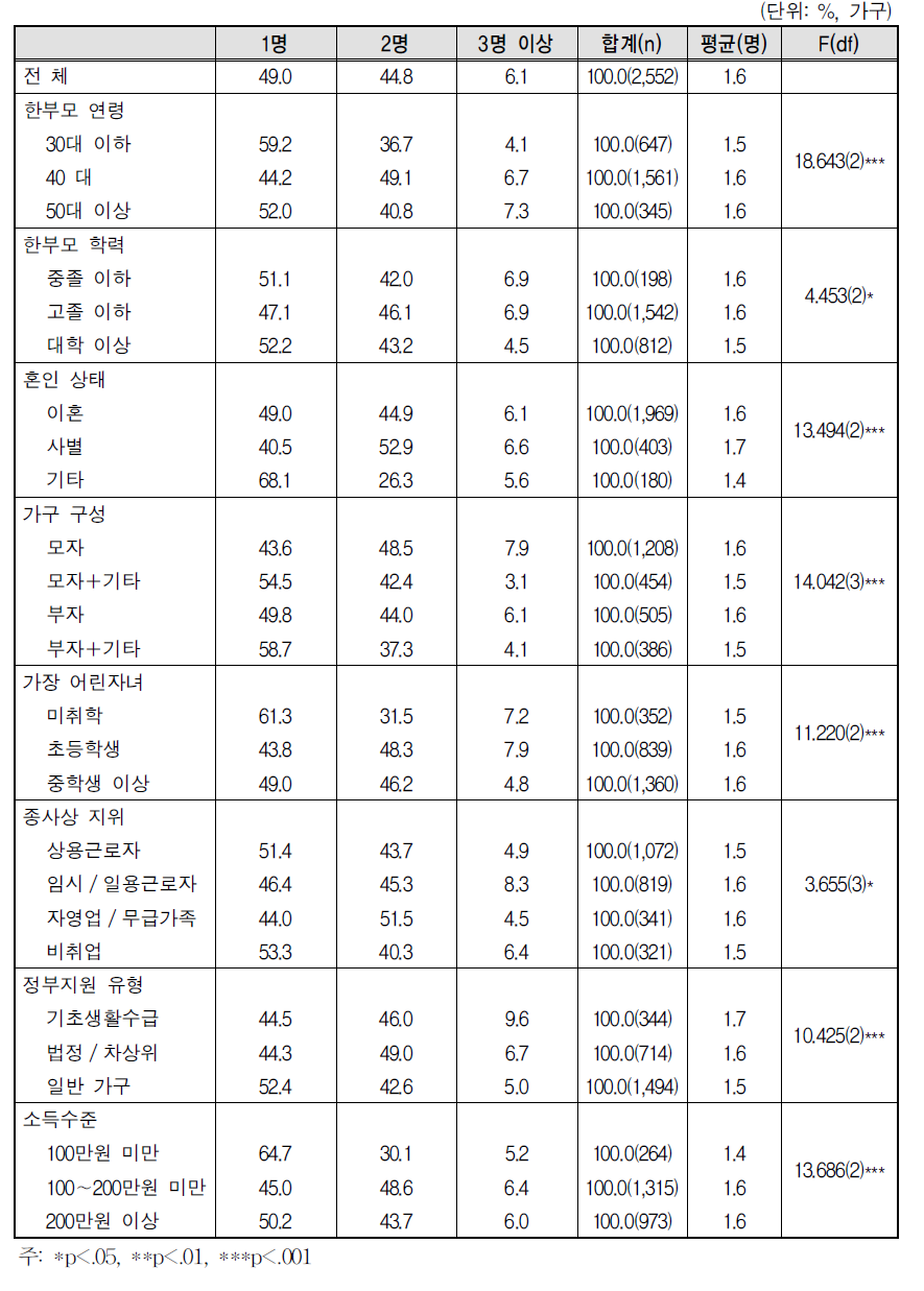 자녀 수